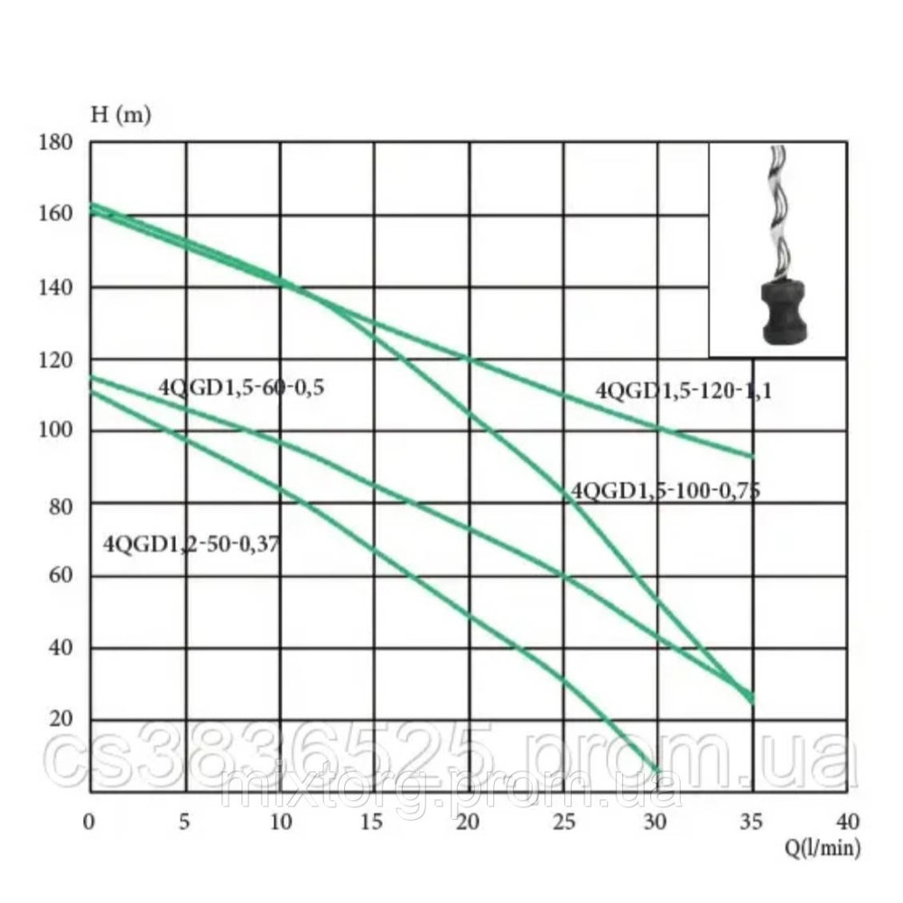 Насос глибинний Євроаква 4QGD 1.5-60 — 0.5kwt