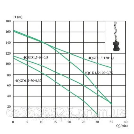 Глибокий заглибний насос EUROAQUA 4 QGD 1.5-100 - 0.75