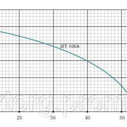 Насосна станція для водопостачання EUROAQUA JET 100 A потужність 1,1 кВт (Польща)