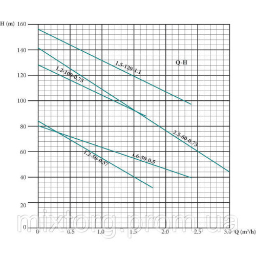 Глибокий заглибний насос EUROAQUA EUJ 1,8 - 50 - 0.50 + контроль бокс