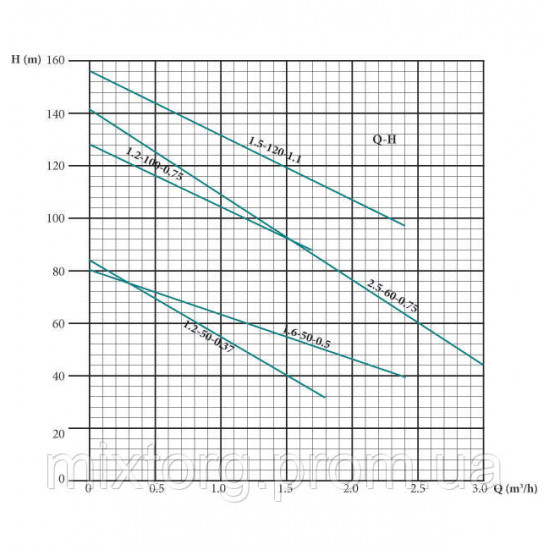 Глибокий заглибний насос EUROAQUA EUJ 1,8 - 50 - 0.50 + контроль бокс