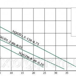 Глибокий заглибний насос EUROAQUA 3 QGD 0.8 — 40 — 0.28