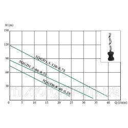 Глибокий заглибний насос EUROAQUA 3 QGD 0.8 — 40 — 0.28