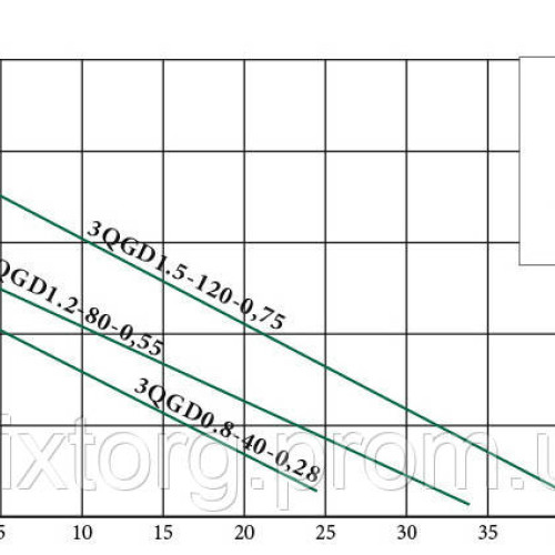 Глибокий заглибний насос EUROAQUA 3 QGD 0.8 — 40 — 0.28