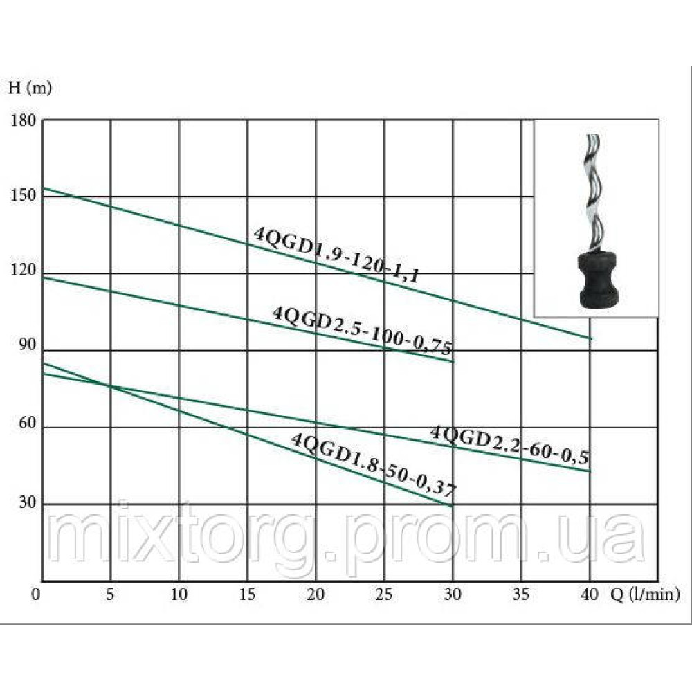 Глибокий заглибний насос EUROAQUA 4 QGD 2,5 — 100 - 0.75