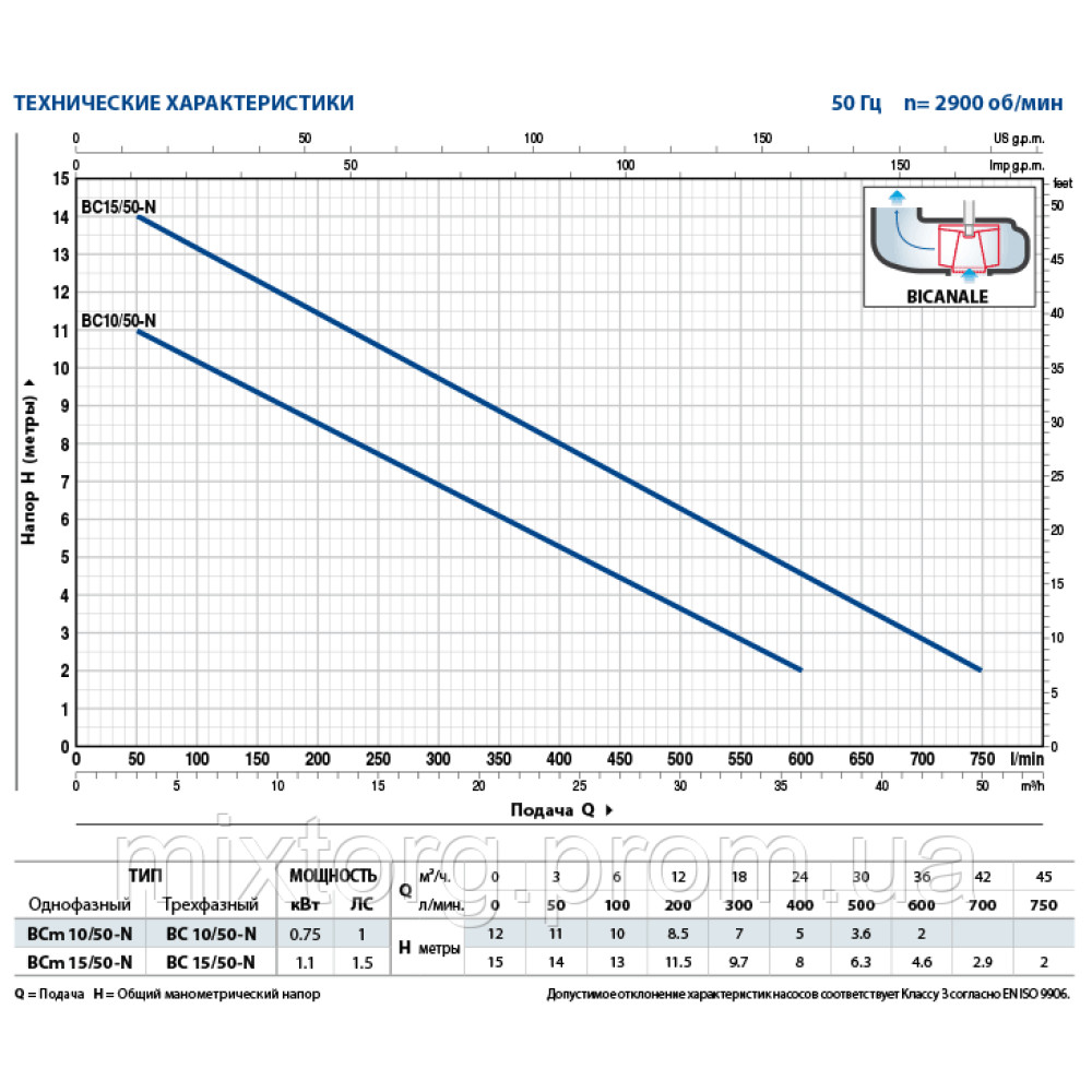 Заглибний фекальний насос Pedrollo BCm 10/50 — n 0,75