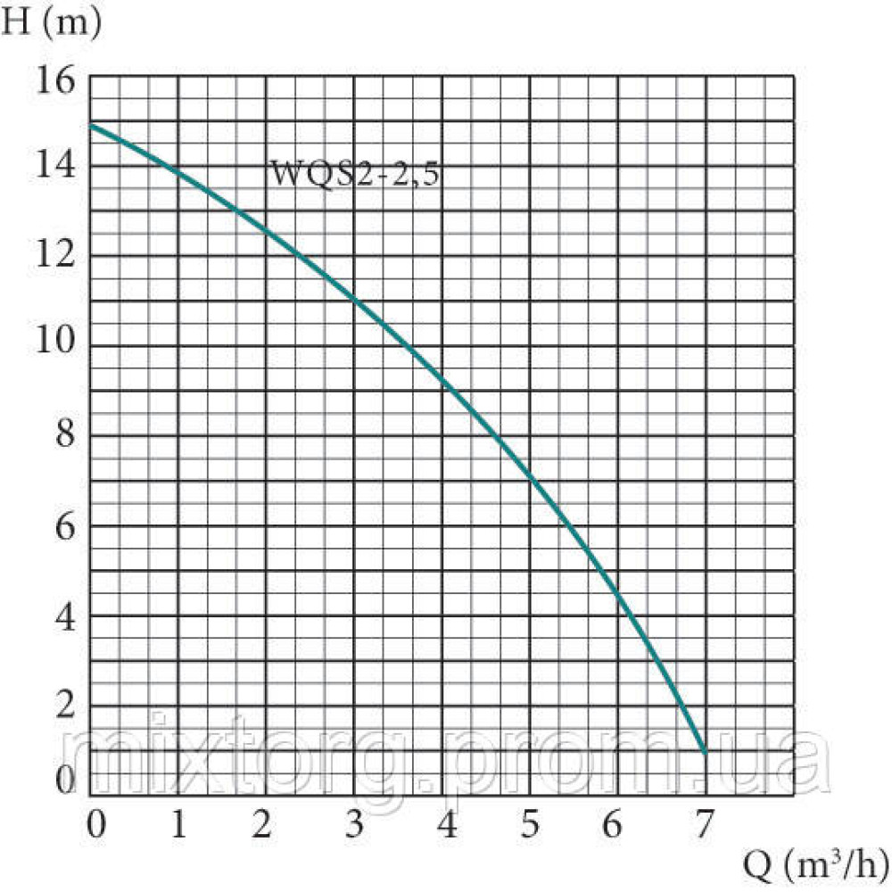 Заглибний фекальний насос EUROAQUA WQS 2 — 2,5