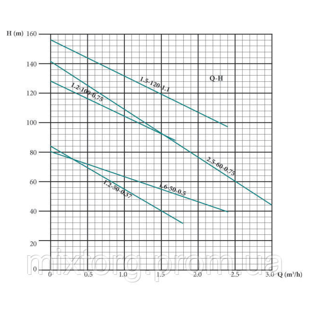 Глибокий заглибний насос EUROAQUA EUJ 1,2 - 50 - 0.37 + контроль бокс