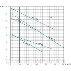 Глибокий заглибний насос EUROAQUA EUJ 1,2 - 50 - 0.37 + контроль бокс