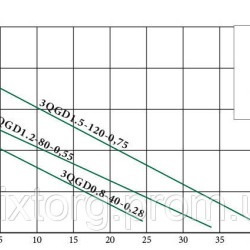 Глибокий заглибний насос EUROAQUA 3 QGD 1,5 - 120 - 0.75