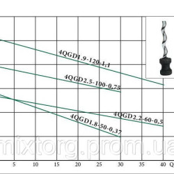 Глибокий заглибний насос EUROAQUA 4 QGD 1,9 - 120 - 1.1