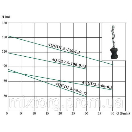 Глибокий заглибний насос EUROAQUA 4 QGD 1,9 - 120 - 1.1