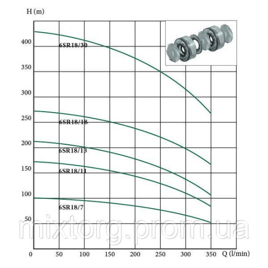 Глибокий заглибний насос EUROAQUA 6 SR 18 / 7 380 В