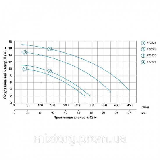 Насос для басейну 1.1 кВт Hmax 15.2 м Qmax 350 л/хв LEO XKP1104 (772225)