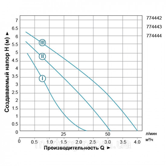 Свердловинний насос 100SWS4-50-0,75 