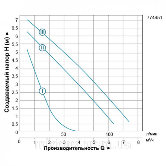 Свердловинний насос 100SWS6-32-0,75 