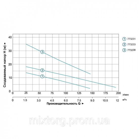 Насос дренажний 0.75 кВт Hmax 35 м Qmax 80 л/хв AQUATICA QDX1.5-32-0.75FA (773238)