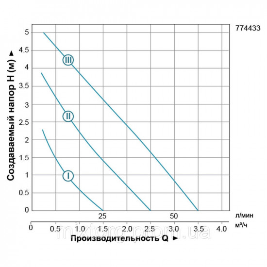 Свердловинний насос 3FRESH700 ( кабель 35м) 