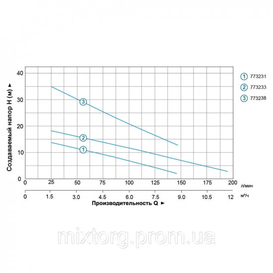 Насос дренажний 0.55 кВт Hmax 20 м Qmax 210 л/хв AQUATICA QDX3-20-0.55A (773233)