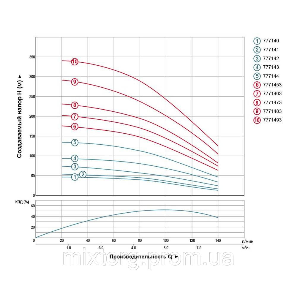 Насос відцентровий свердловинний 1.1 кВт H 79 (53)м Q 140(100)л/хв Ø102 мм AQUATICA (DONGYIN) (777142)