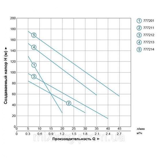 Насос шнековий свердловинний 1.1 кВт H 190(116)м Q 45(25)л/хв Ø 96 мм (нерж) AQUATICA (DONGYIN) 4QGD1.5-120-1.1