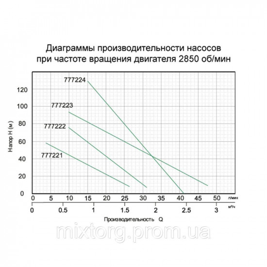 Насос шнековий свердловинний 0.55 кВт H 187 (104) м Q 40 (20) л/хв Ø 127 мм AQUATICA (777224)