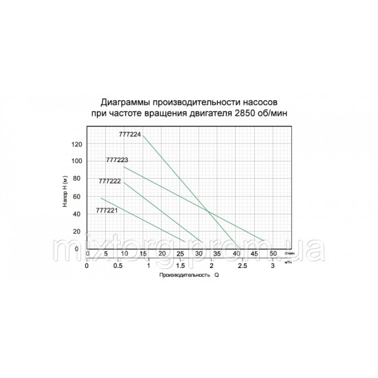 Насос шнековий свердловинний 0.5 кВт H 115 (49) м Q 45 (30) л/хв Ø102 мм AQUATICA (777223)