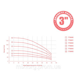 Насос відцентровий 0.25 кВт H 35 (26) м Q 45 (30) л/хв Ø 80 мм 20 м кабелю mid AQUATICA (778400)