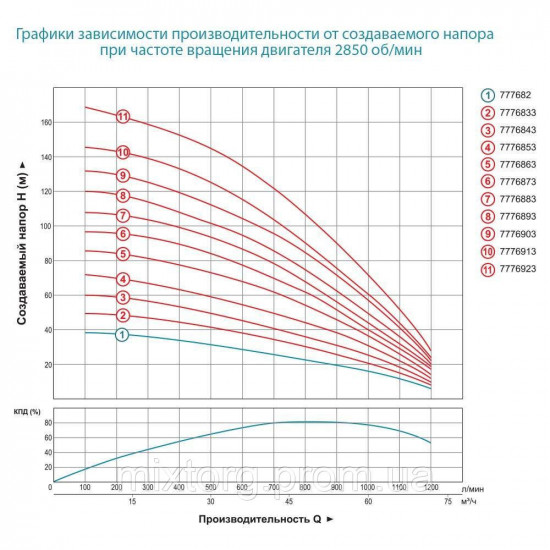 Насос відцентровий свердловинний 380 В 22 кВт H 120 (65)м Q 1200 (1000) л/хв Ø151 мм + пульт DONGYIN (7776883)