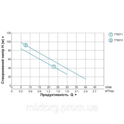 Насос шнековий 0.5кВт H 107(34)м Q 40(30)л/хвмм 10 м кабелю AQUATICA 4QGDM1.8-50-0.5 (778212)