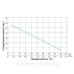 Насос вихровий 0.75кВт H 58 (34)м Q 45 (20) л/хв Ø 96 мм 10 м кабелю AQUATICA 4SKm100M (778311)