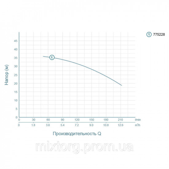 Насос відцентровий 1.5кВт Hmax 37.5м Qmax 250 л/хв LEO (775228)