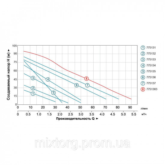 Насос вихровий 0.37кВт Hmax 40м Qmax 40 л/хв LEO 3.0 Alm37 (775132)