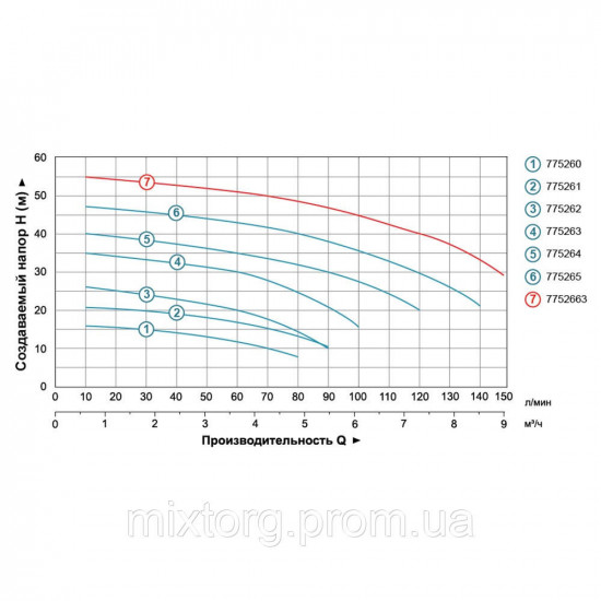 Насос відцентровий 0.75 кВт Hmax 35 м Qmax 100 л/хв LEO 3.0 (775263)