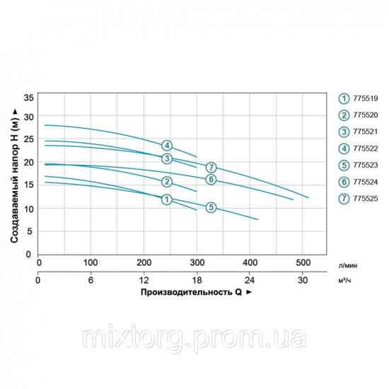 Насос відцентровий 1.1 кВт Hmax 19.7м Qmax 300 л/хв (нерж) LEO 3.0 (775520)