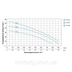 Насос відцентровий багатоступеневий 0.75 кВт Hmax 45 м Qmax 100 л/хв неірж LEO 3.0 4ACm100S (775415)