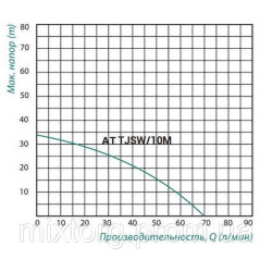 Насосна станція Taifu AT TJSW/10M 0,75 кВт