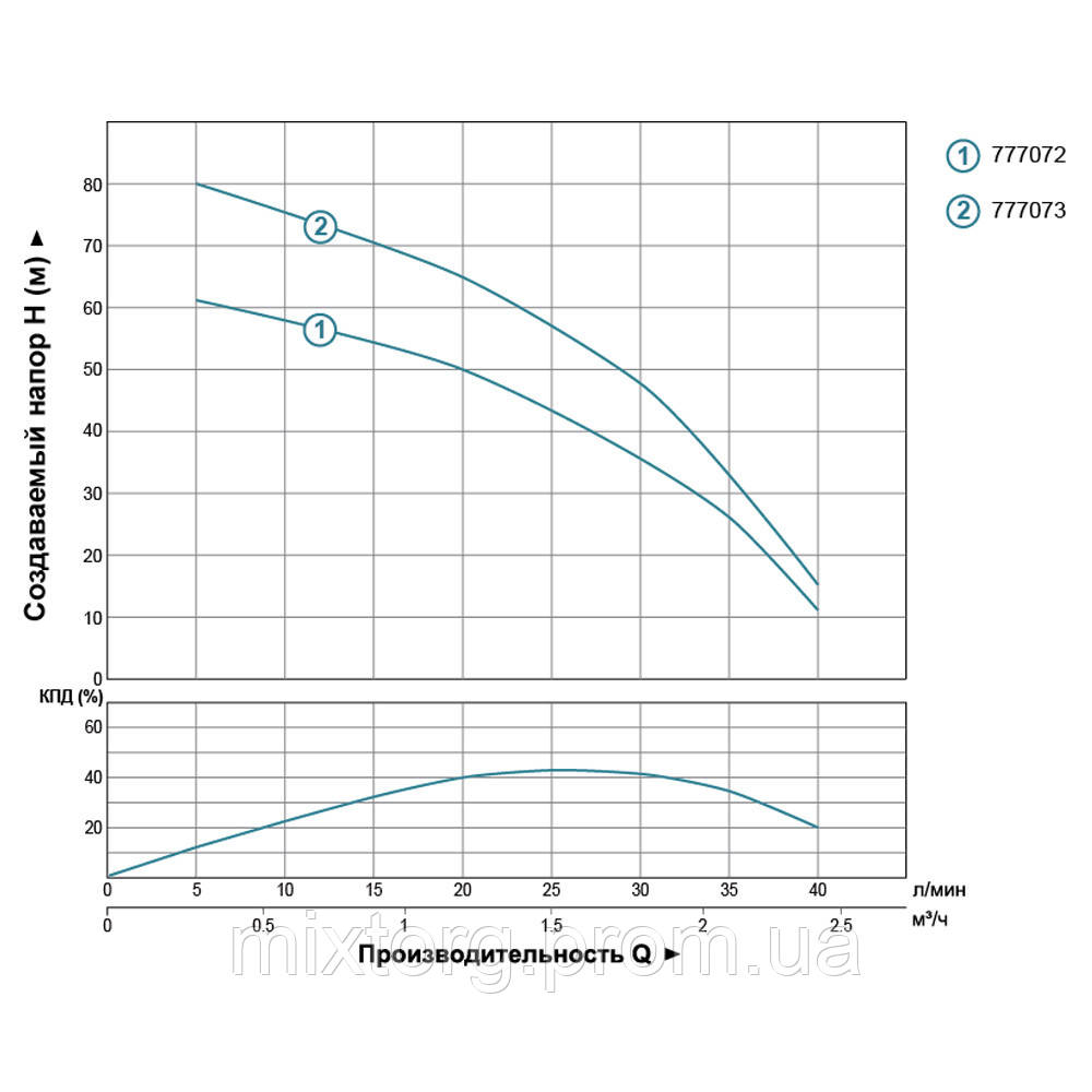 Насос відцентровий свердловинний 0.37кВт H 66 (43)м Q 40 (25) л/хв Ø66 мм AQUATICA (DONGYIN) 2.5SDm1.8/24 (777072)