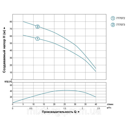 Насос відцентровий свердловинний 0.37кВт H 66 (43)м Q 40 (25) л/хв Ø66 мм AQUATICA (DONGYIN) 2.5SDm1.8/24 (777072)