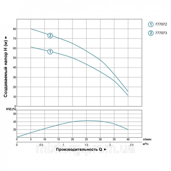 Насос відцентровий свердловинний 0.55 кВт H 85 (55)м Q 40 (25) л/хв Ø66 мм AQUATICA (DONGYIN) 2.5SDm1.8/31 (777073)