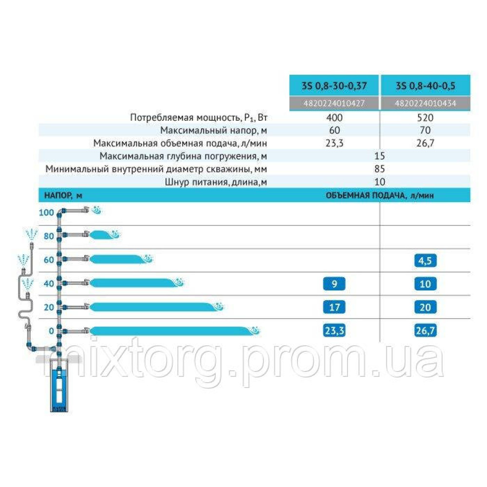 Свердловинний насос 3S0,8-30-0,37 (кабель 10м) 