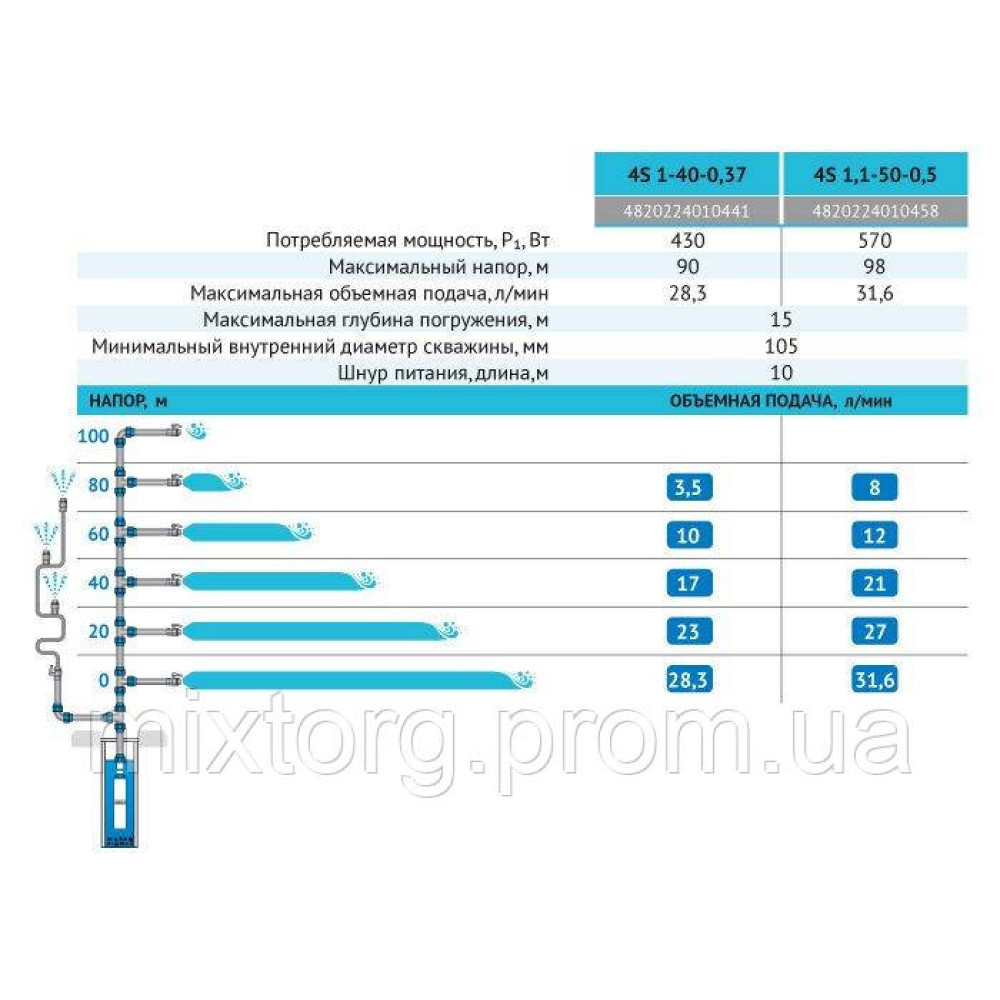 Свердловинний насос 4S1,1-50-0,5 (кабель 10м) 