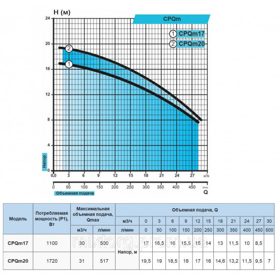 Поверхневий насос CPQm20 