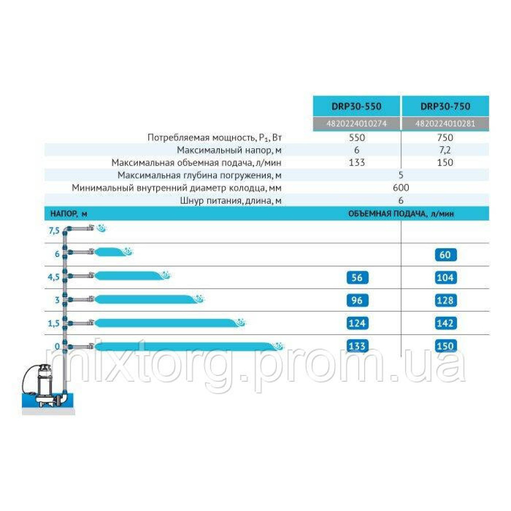 Дренажний насос DRP30-550 