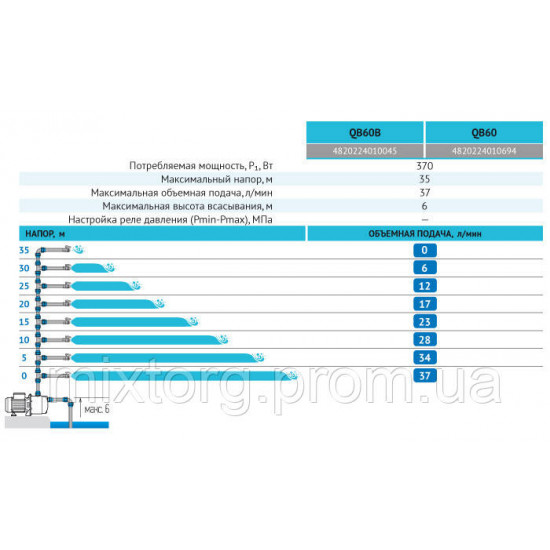 Поверхневий насос QB60B 