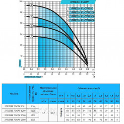 Свердловинний насос 3FRESH FLOW 2000 (кабель 50м)