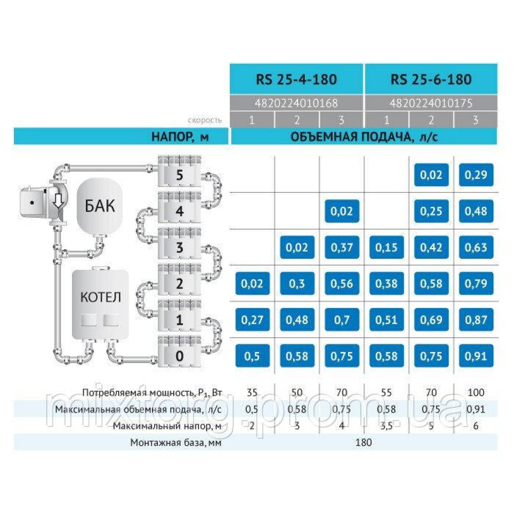 Циркуляційний насос RS25-4-180 