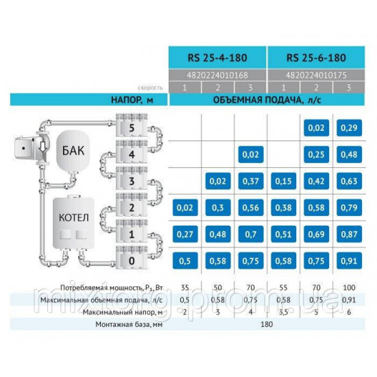 Циркуляційний насос RS25-4-180 