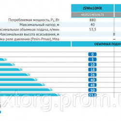 Поверхневий насос JSWm 15MX 