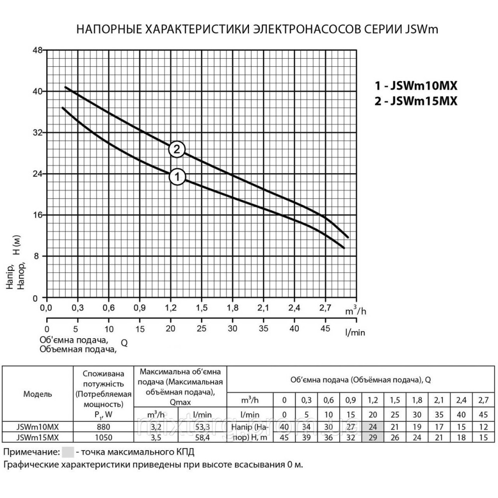 Поверхневий насос JSWm 15MX 